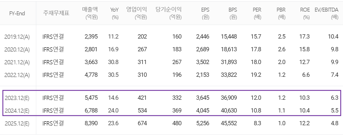 신흥에스이씨 - 컨센서스(2024.02)