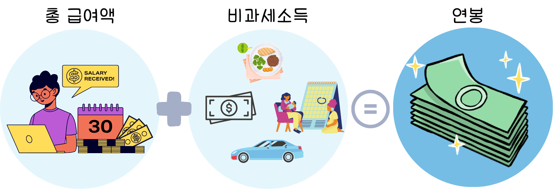 총 급여액 vs 연봉