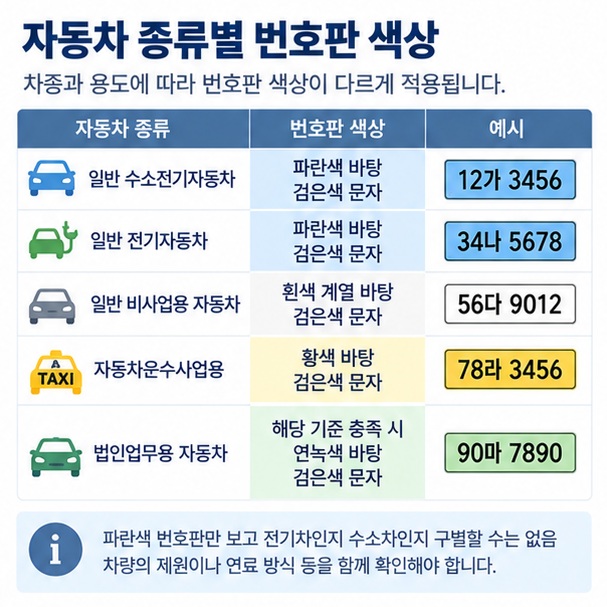 수소전기차 전기차 일반차 사업용 법인업무용 자동차의 번호판 색상 차이를 표로 비교한 이미지