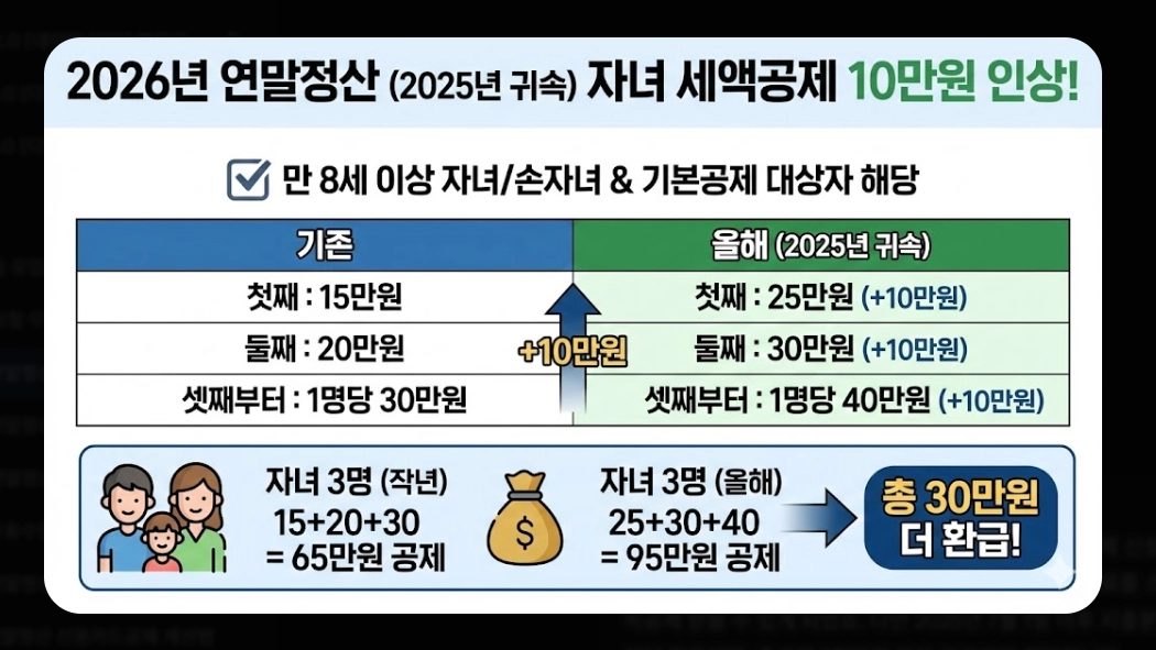 2026 연말정산 환급금 조회 완벽 가이드. 13월의 월급 받는 법