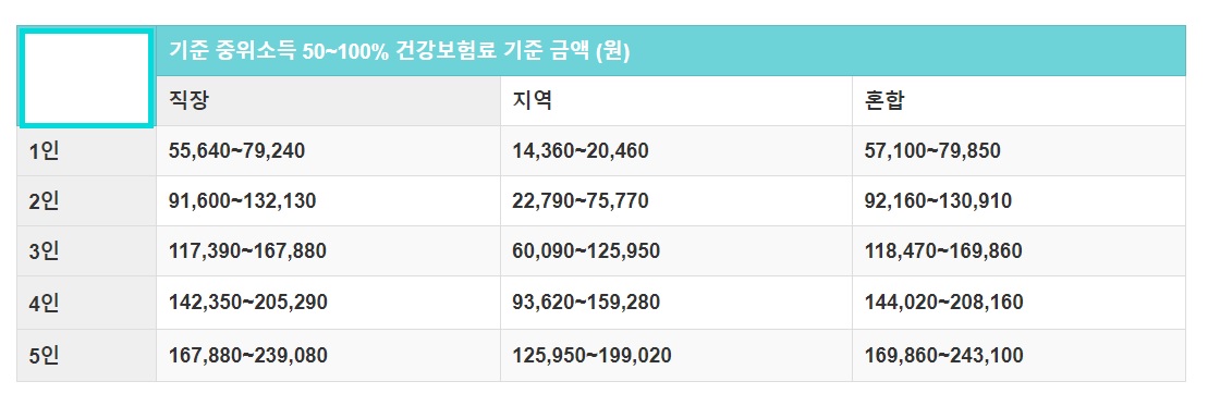 건강보험료-재난적의료비-소득구간