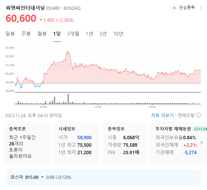 씨앤씨인터내셔널 주가