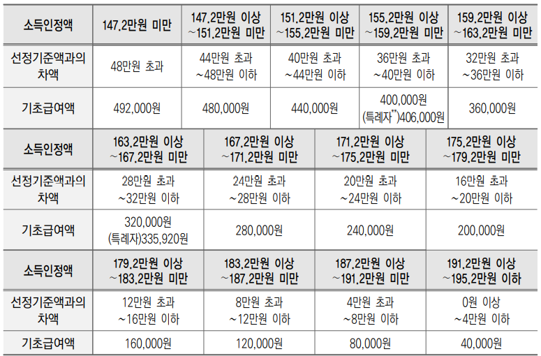 장애인 연금 감액조건