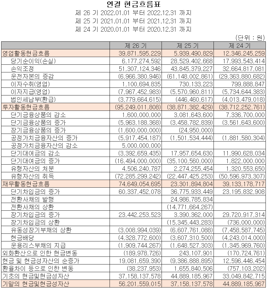 켐트로닉스 - 현금흐름표