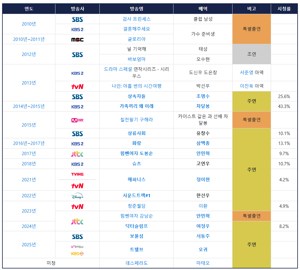 박형식 출연 드라마 표