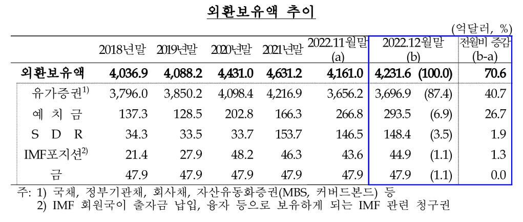 외환보유액-년도별-추이