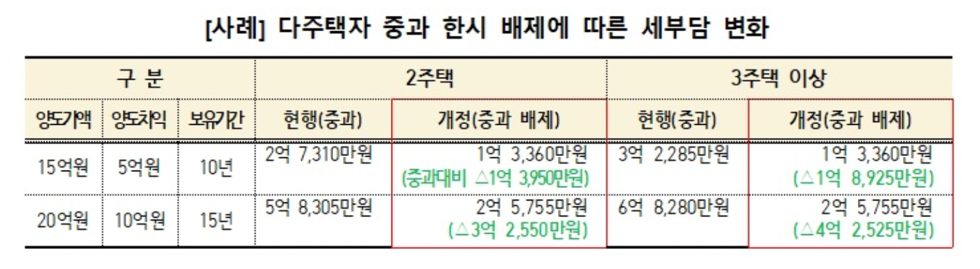 사례, 다주택자 중과 한시 배제에 따른 세부담 변화