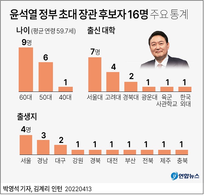 윤석열 초대 내각 장관 후보자 2차 인선' 발표...총 16개 부처 장관 후보 인선 마무리