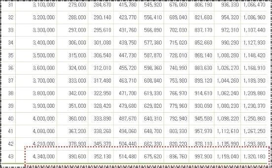 국민연금 최고수령액 최저금액 확인