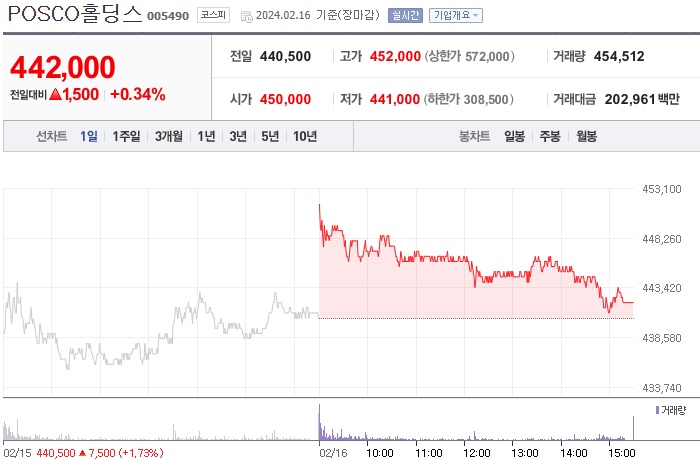 POSCO홀딩스 주가