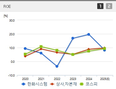 한화시스템 주가 ROE (0417)