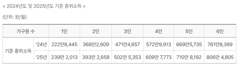 2025년 기초생활수급자 신청 조건과 바뀌는 혜택 총정리