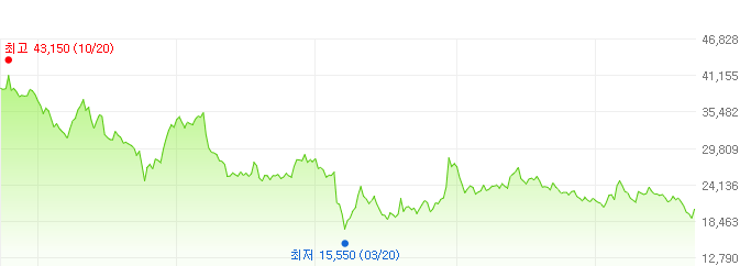 한국전력-주가변화