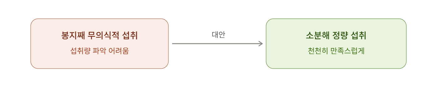 봉지째 먹는 습관 대신 소분해서 정량 섭취하기