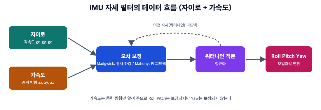 자이로와 가속도 값이 오차 보정을 거쳐 쿼터니언 적분과 오일러각 변환으로 이어지는 IMU 자세 필터의 데이터 흐름도