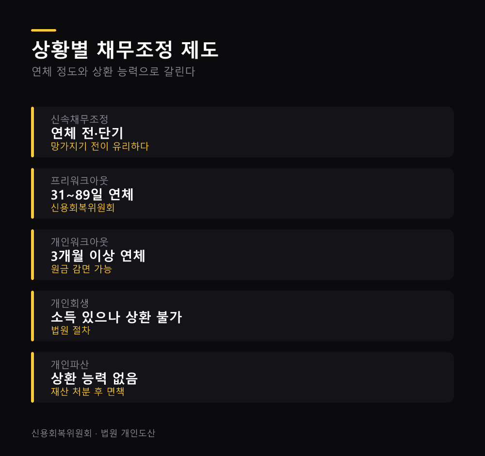 상황별 채무조정 제도