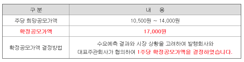 씨어스테크놀로지공모가