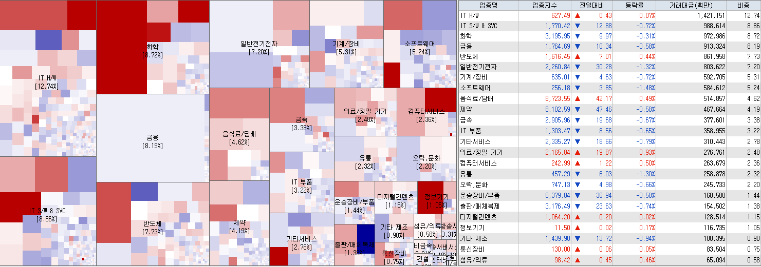 6.9 전일 코스닥 업종현황