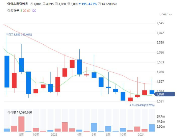 의대증원관련주대장주수혜주TOP5_아이스크림에듀