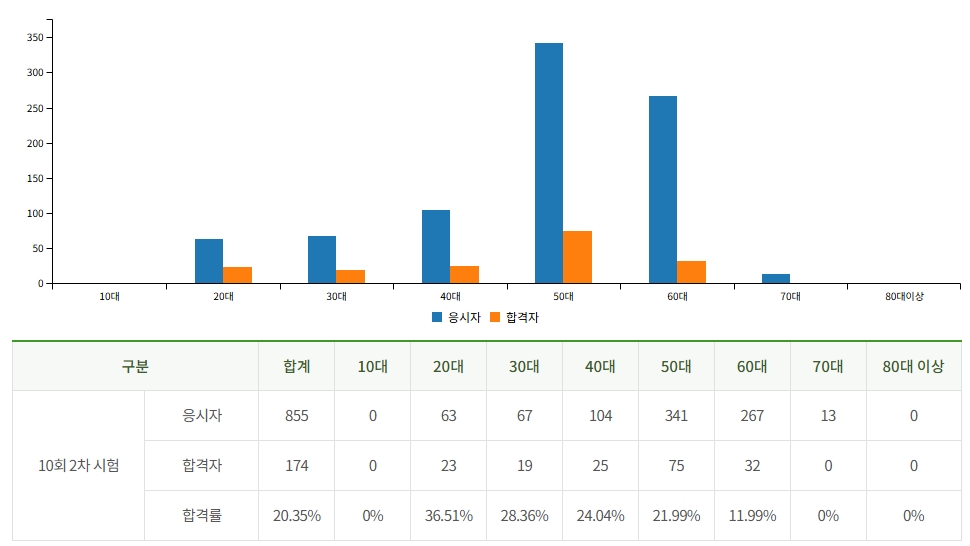 5060세대 산림·식물보호 돈되는 나무의사 자격증