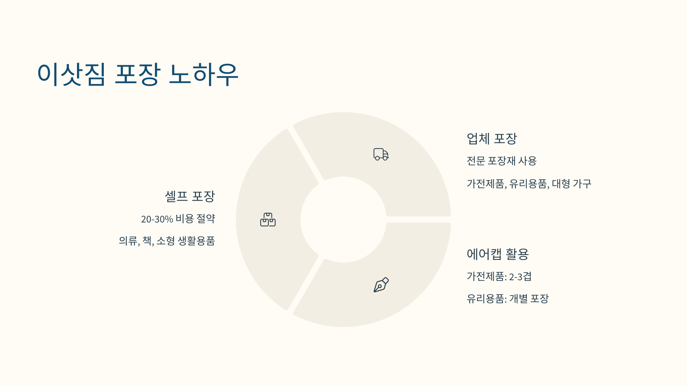 군포 이삿짐센터 포장 노하우