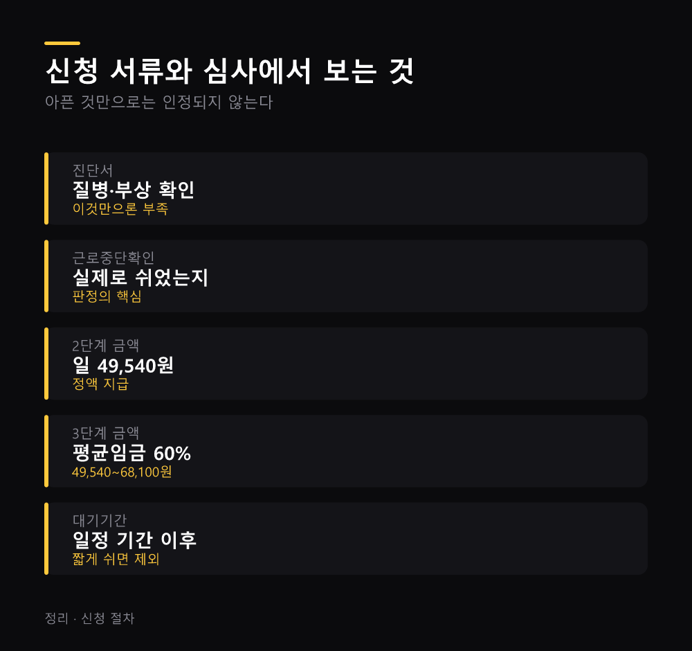 신청 서류와 심사에서 보는 것