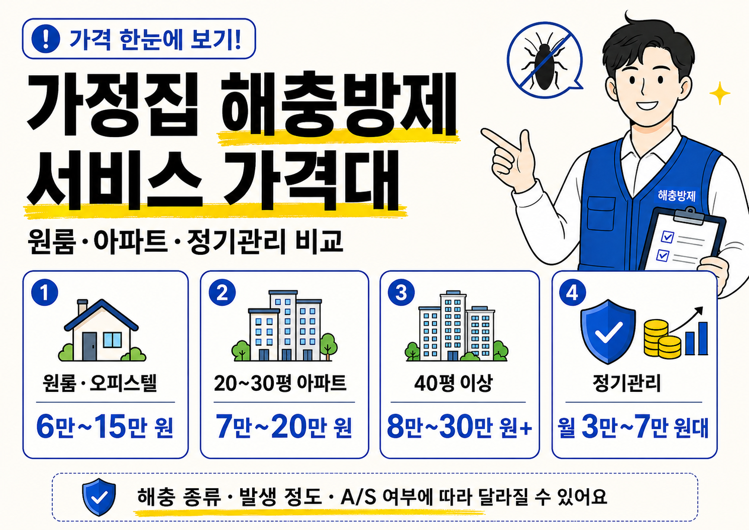 가정집 해충방제 서비스 가격대를 원룸 오피스텔, 20~30평 아파트, 40평 이상, 정기관리 항목별로 비교한 인포그래픽 이미지