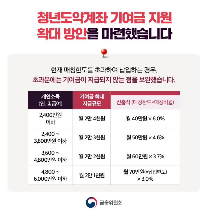 청년도약계좌
