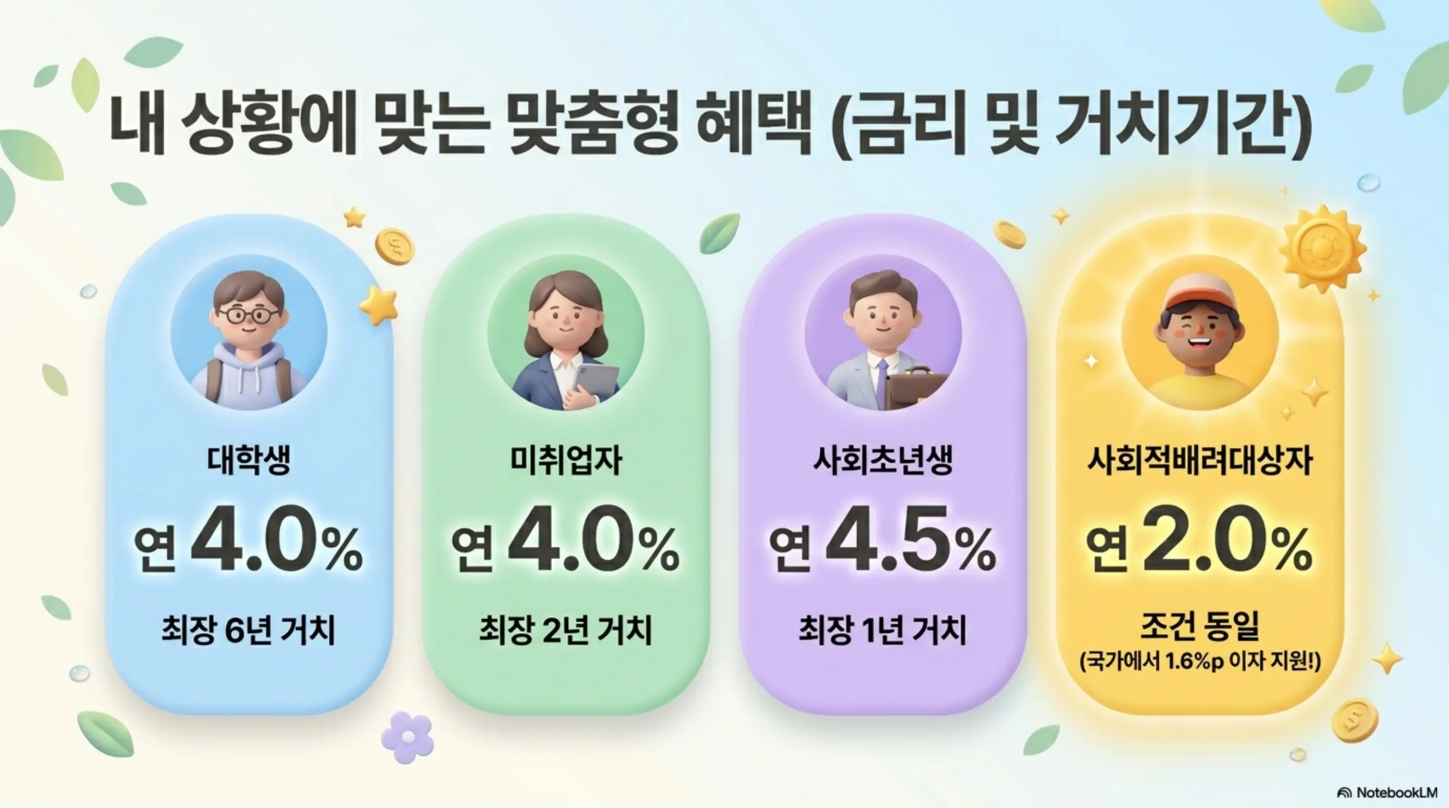 햇살론유스 조건: 내 상황에 맞는 맞춤형 혜택이라는 제목 아래 대학생 연 4.0퍼센트 최장 6년 거치와 미취업자 연 4.0퍼센트 최장 2년 거치와 사회초년생 연 4.5퍼센트 최장 1년 거치와 사회적배려대상자 연 2.0퍼센트 국가에서 1.6퍼센트포인트 이자 지원이 유형별로 비교되어 있다. 이 이미지는 햇살론유스 금리와 거치기간 정보를 시각적으로 전달하며 블로그의 햇살론유스 금리 비교 섹션과 관련된 내용을 설명함