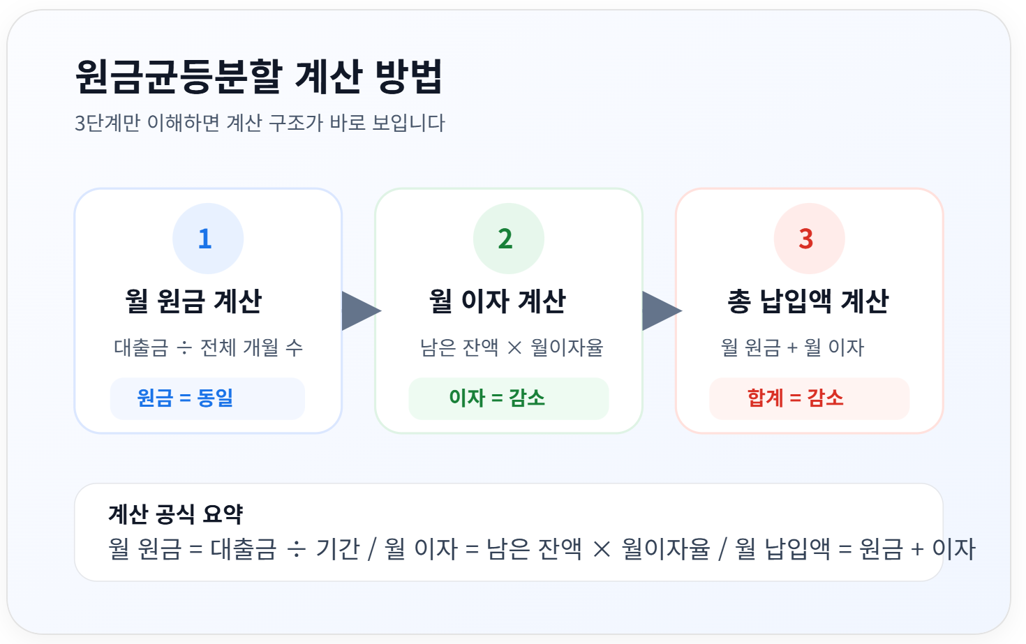 원금균등분할 계산 방법 공식 = 월 원금 계산 월 이자계산 총 납입액 계산