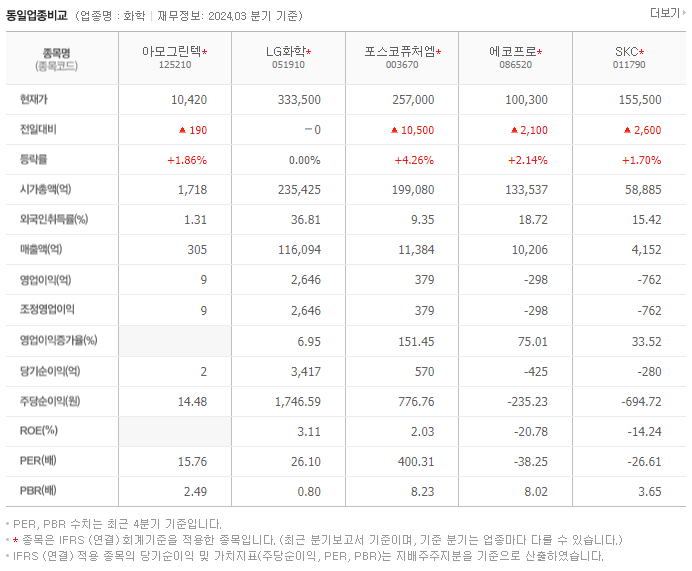 아모그린텍_동종업비교자료