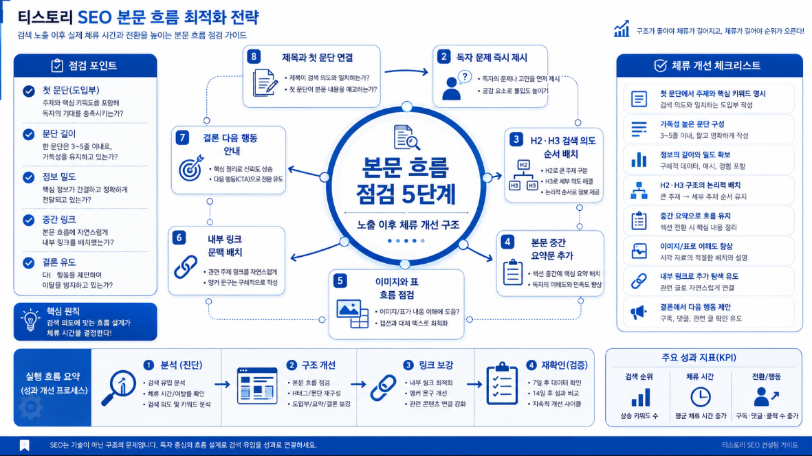 노출은 늘었지만 체류가 약한 블로그 글을 제목 첫 문단 H2 H3 중간 요약 이미지 내부 링크 결론 성과 확인 기준으로 개선하는 5단계 인포그래픽