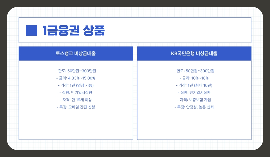 소액대출 300만원 당일 비대면 온라인 가능한 은행은?