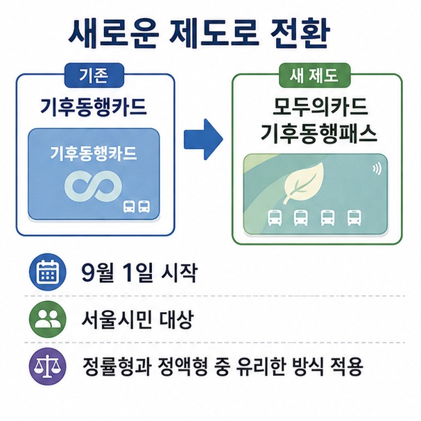 기존 기후동행카드에서 9월 1일 시작하는 모두의카드 기후동행패스로 전환되는 과정을 보여 주는 그림