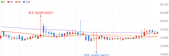 천연가스-관련주-경동도시가스-주가