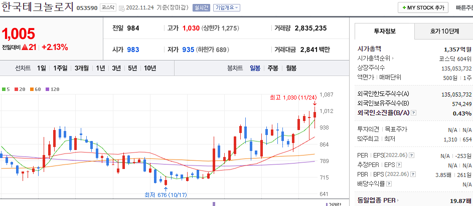 한국테크놀로지 차트