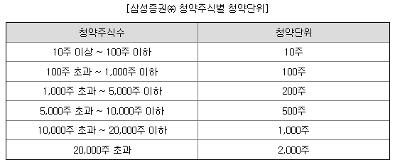 삼성증권 청약단위