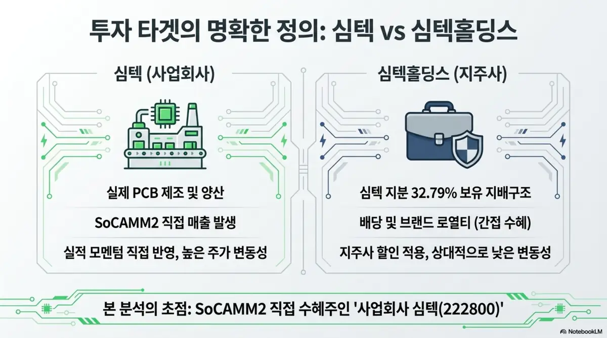 심텍과 심텍홀딩스의 차이를 비교한 이미지. 사업회사 심텍은 소캠2 직접 매출이 발생하는 PCB 제조사이고, 심텍홀딩스는 지분 32.79%를 보유한 지주사로 간접 수혜를 받는 구조임을 시각적으로 전달하며, 블로그의 심텍 투자 대상 구분과 관련된 내용을 설명함