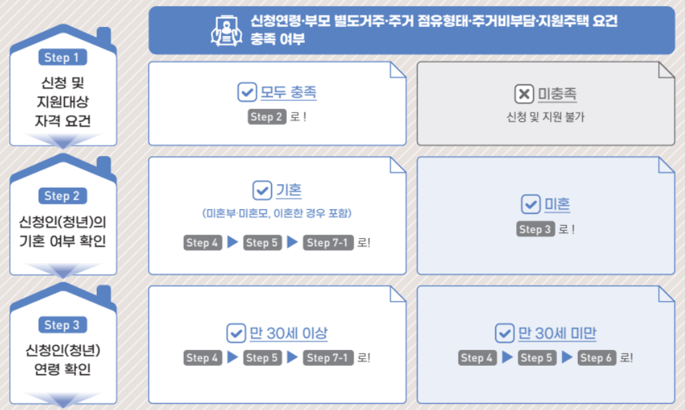 청년월세특별지원 신청