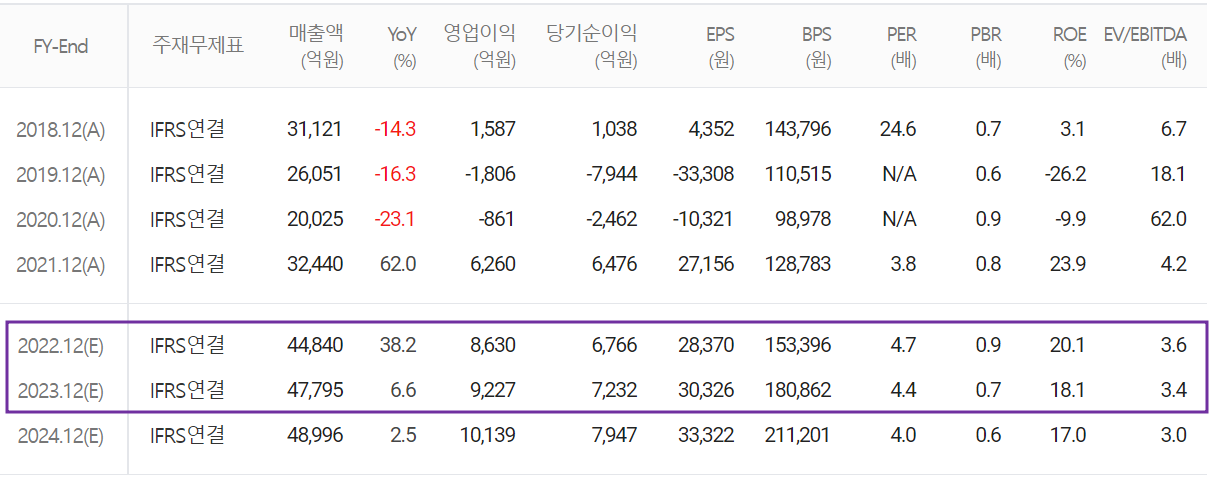 OCI - 컨센서스(2022.06)
