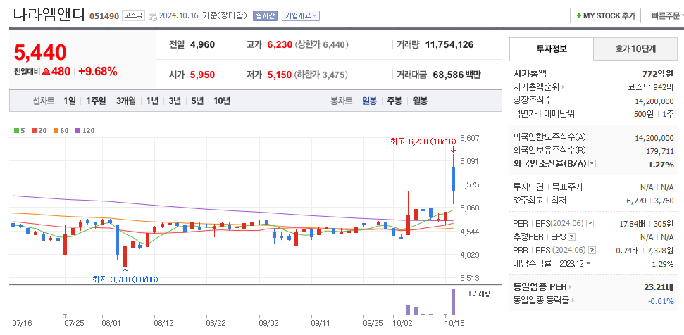 나라엠앤디 일봉차트