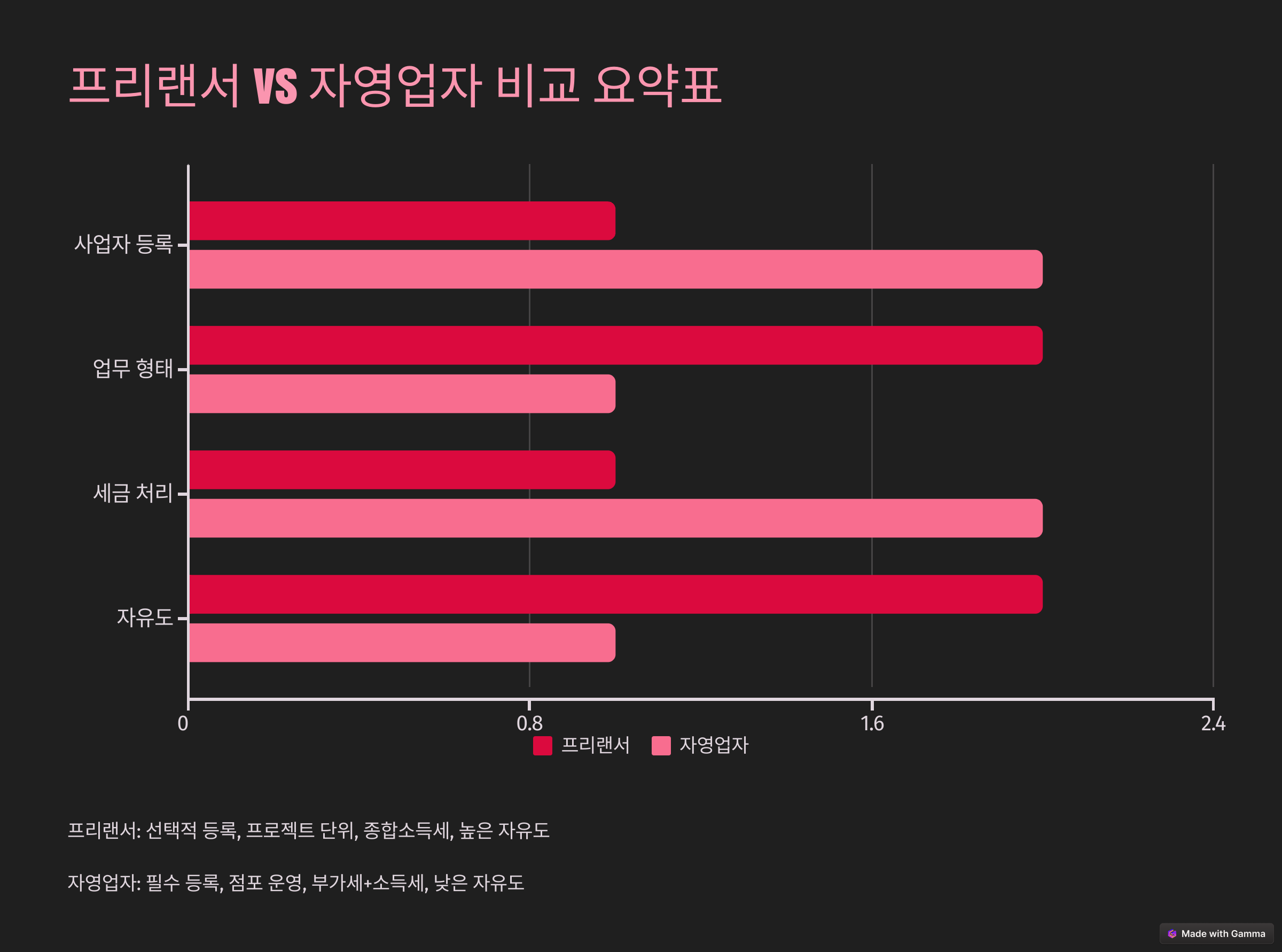 프리랜서와 자영업자의 차이점 총정리