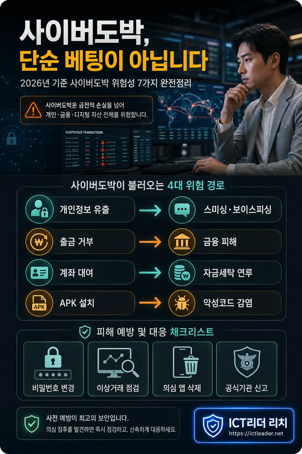 사이버도박 개인정보 유출 금융피해 자금세탁 악성코드 위험과 예방방법 남성 보안전문가 인포그래픽