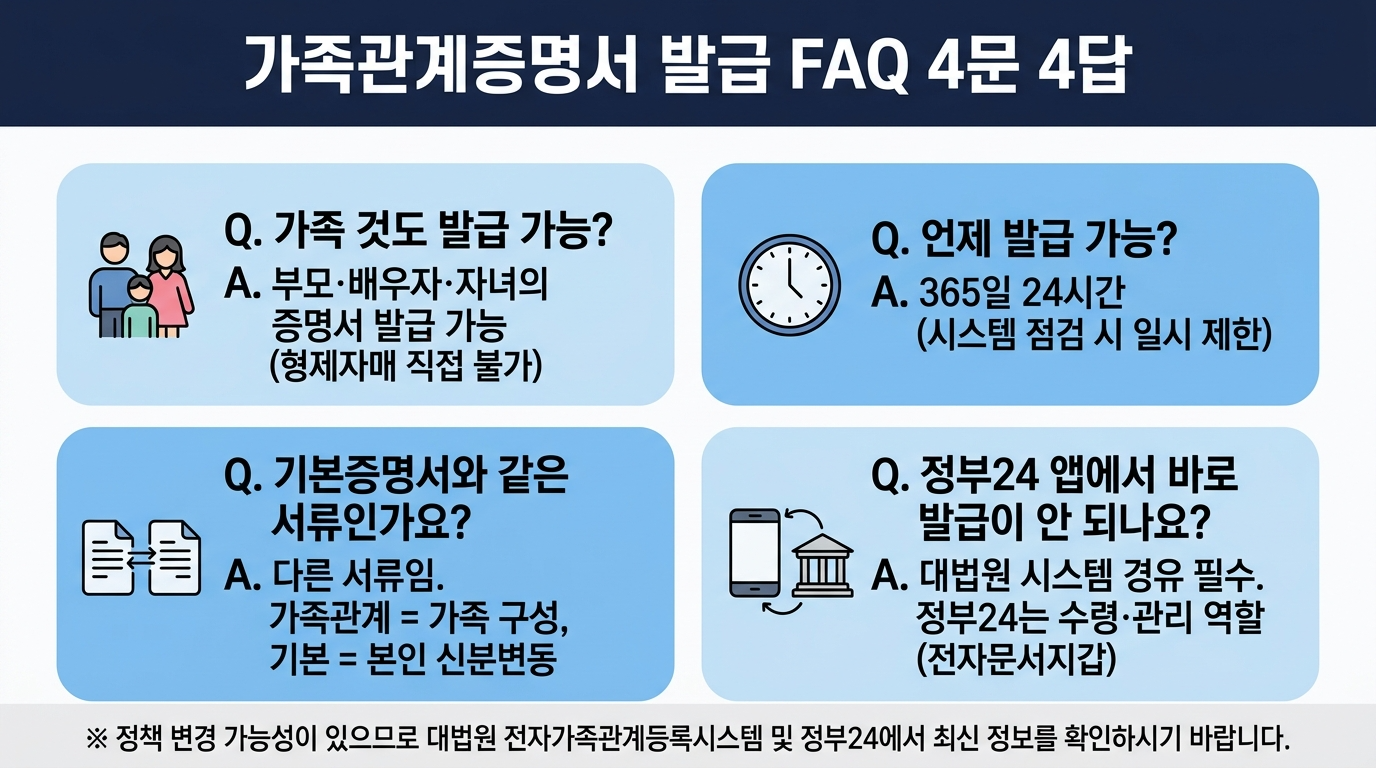 가족관계증명서 발급 자주 묻는 질문 인포그래픽 - Q1: 가족 것도 발급 가능? A: 부모&middot;배우자&middot;자녀의 증명서 발급 가능(형제자매 직접 불가). Q2: 언제 발급 가능? A: 365일 24시간(시스템 점검 시 일시 제한). Q3: 기본증명서와 같은 서류인가요? A: 다른 서류임, 가족관계는 가족 구성 정보, 기본은 본인 신분변동 정보. Q4: 정부24 앱에서 바로 발급이 안 되나요? A: 대법원 시스템 경유 필수, 정부24는 전자문서지갑으로 수령 및 관리 역할. 정책 변경 가능성 있으므로 최신 정보 확인 필요