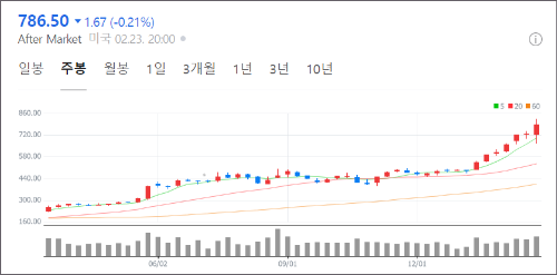 엔비디아 실적 주가 다우지수 그래프