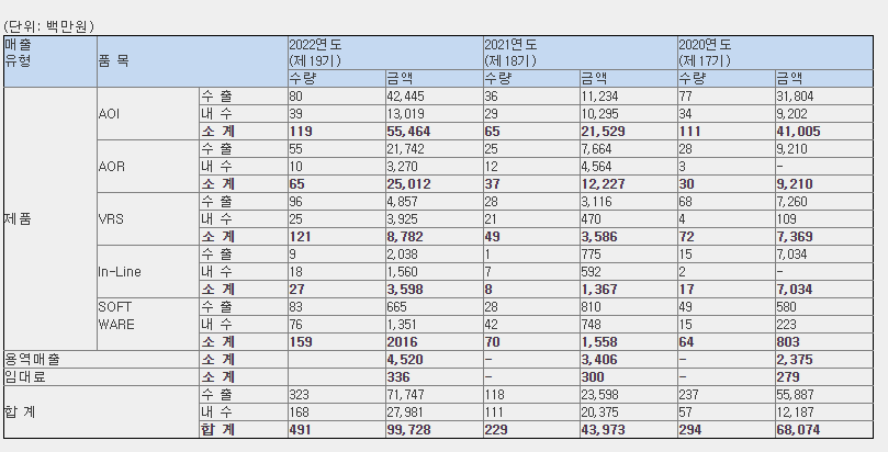 기가비스 매출 현황(실적)