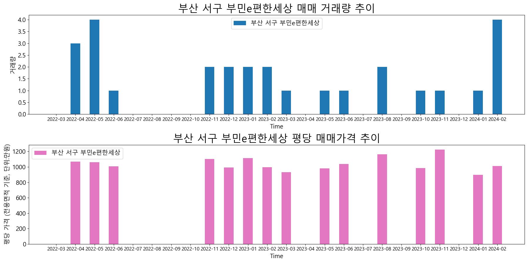 부산-서구-부민e편한세상-매매-거래량-및-거래가격-변동-추이