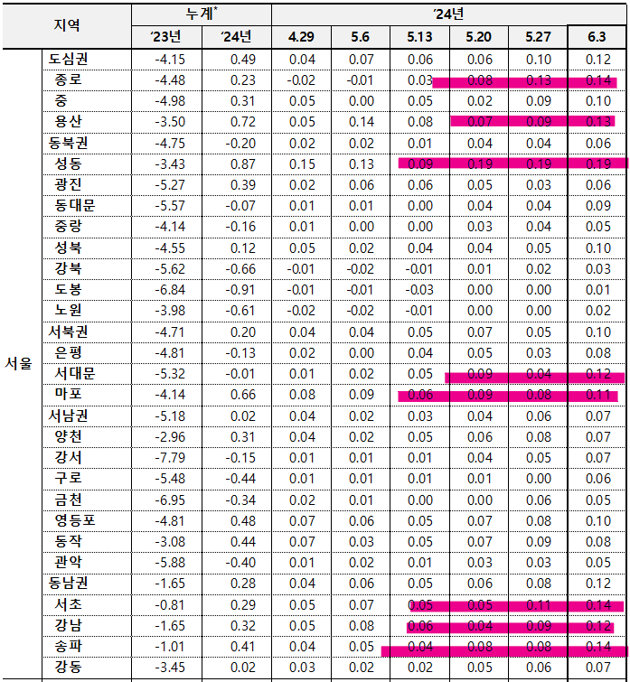 6월 1주차 서울 매매지표