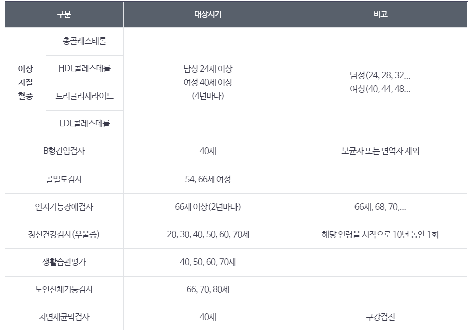 건강검진 대상자 확인, 건강검진기관 찾는 방법 예약 방법