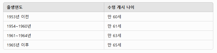내가 받을 국민연금은 얼마? 간단 조회 방법 알려드려요!!